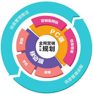 互聯(lián)網(wǎng)時代下的推廣與銷售 線上之道擁有無限機遇